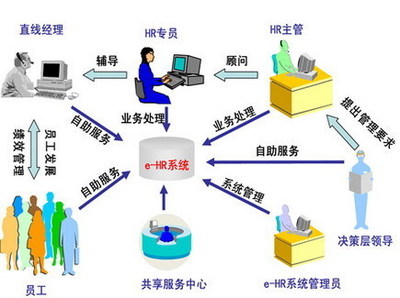 新經(jīng)濟(jì)環(huán)境下信息服務(wù)業(yè)務(wù)的人力資源管理優(yōu)化策略
