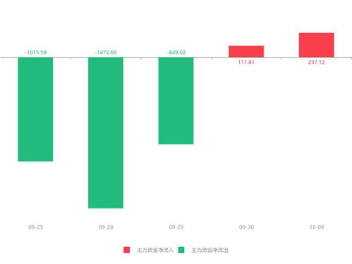 朗瑪信息盤中急速拉升5.03%，信息服務(wù)業(yè)務(wù)獲主力資金青睞凈流入237.12萬(wàn)元