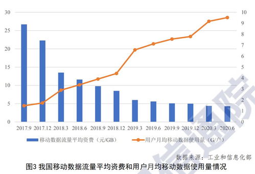 CAICT報告 Q2我國移動數據流量平均資費降至4.3元/GB，信息服務業務持續深化