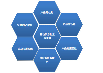 CIO選型 移動信息化建設(shè)成功要考慮的六個重要環(huán)節(jié)