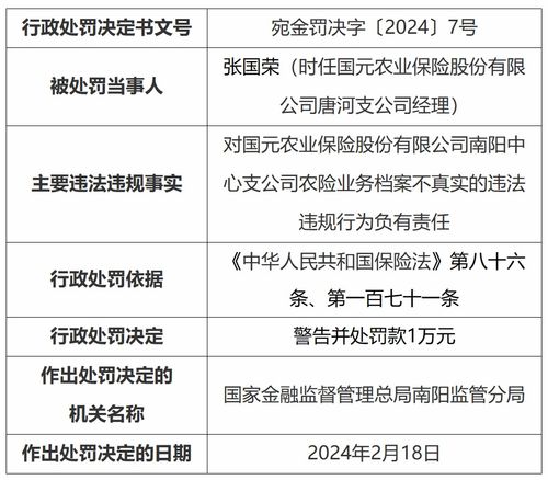 國元農(nóng)險南陽中支違規(guī)被罰60萬元，涉農(nóng)險檔案不真實等多項問題